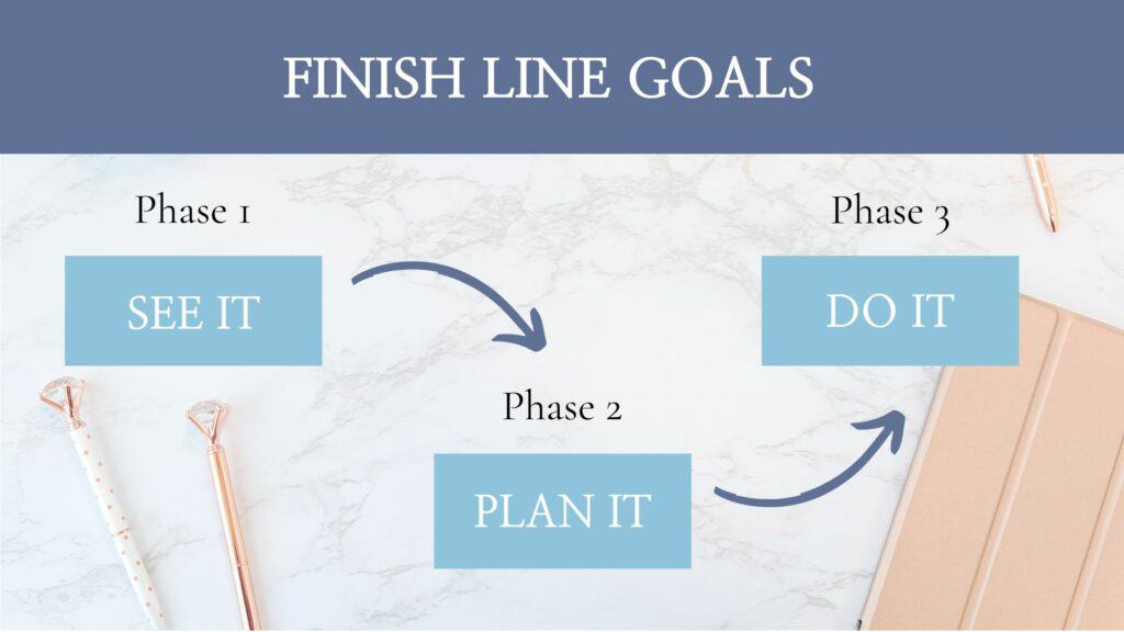graphic of the phases of the finish line goals course. Phase 1 says see it, phase 2 says plan it, and phase 3 says do it